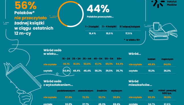 Ponad połowa Polaków nie przeczytała żadnej książki w ciągu ostatnich 12 m